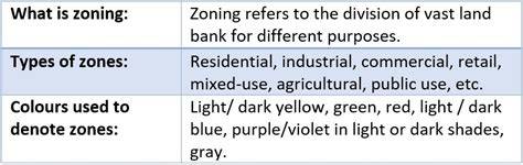 Zoning definitions .